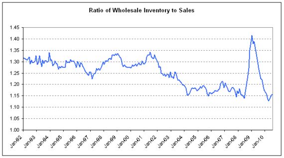 wholesale inventory sales ratio 2010-07.png