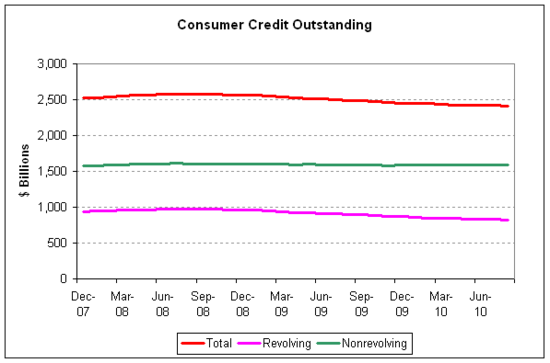 consumer credit 2010-08.png