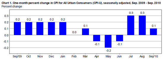 cpi cht1 2010-09.png