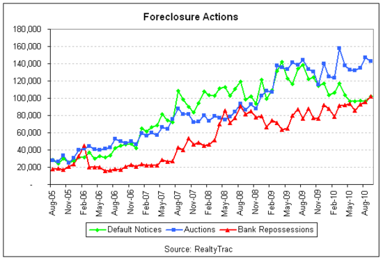 foreclosure cht2 2010-09.png
