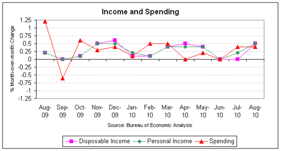 income spending 2010-08.png