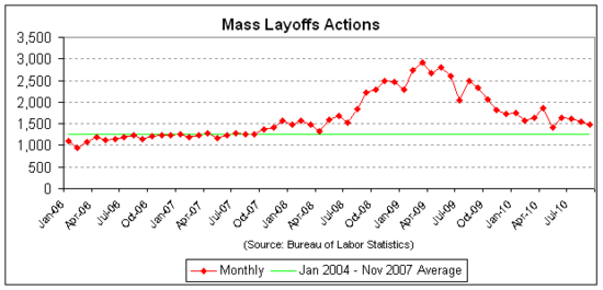 mass layoff actions 2010-09.png