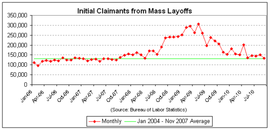 mass layoff workers 2010-09.png