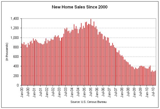 new home sales 2010-09.png