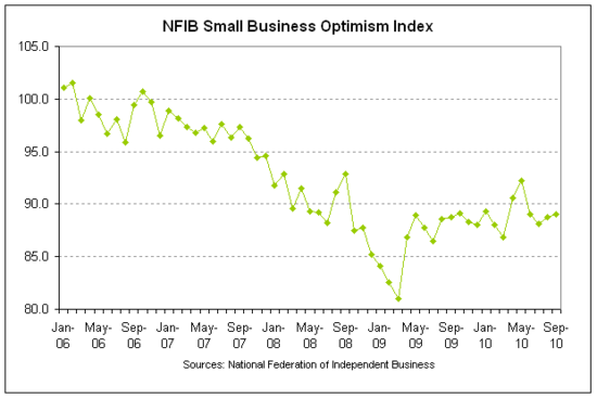 nfib index 2010-09 v3.png