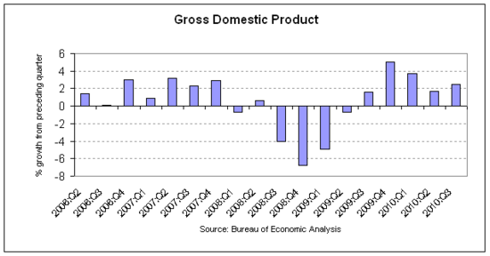 GDP 2010-Q3 rev2.png