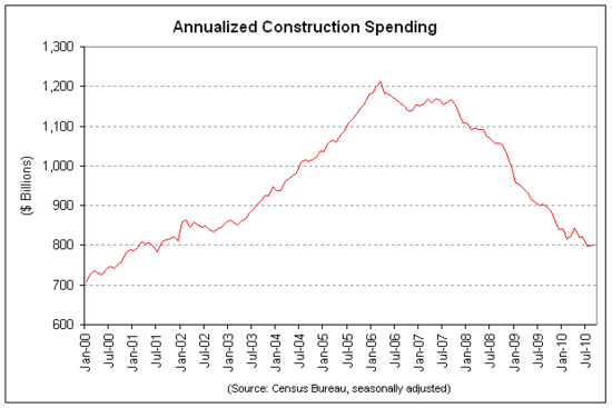 construction spending 2010-09.png