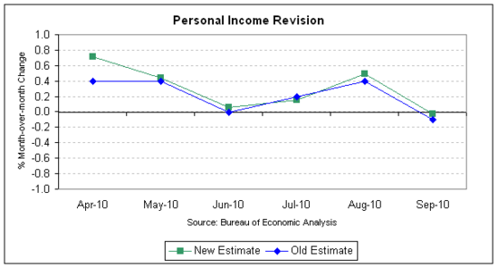income revision 2010-10.png