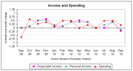 income spending 2010-09.png