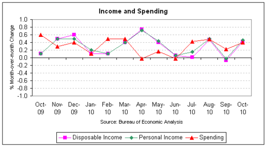 income spending 2010-10.png