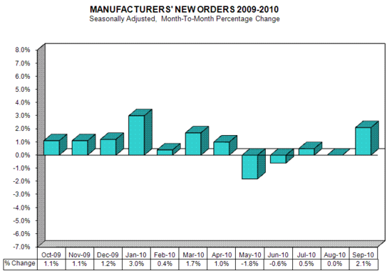 manufacturer orders 2010-10.png