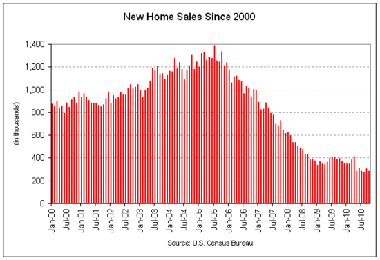 new home sales 2010-10.png
