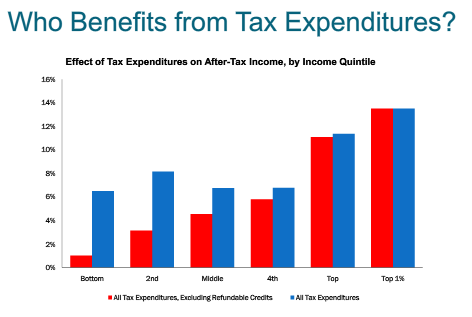 tax expenditure breakdown progressive.png