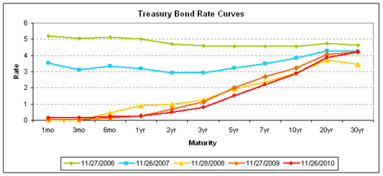 treasury yield curves 2006-2010.png