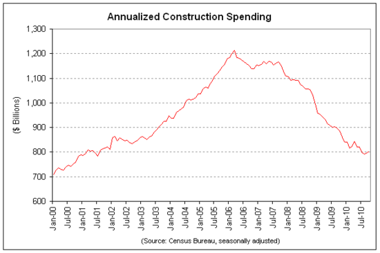 construction spending 2010-10.png