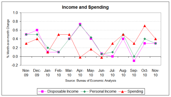 income spending 2010-11.png