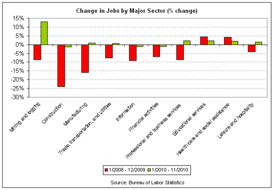 jobs 2008 to 2010-11 cht2.png