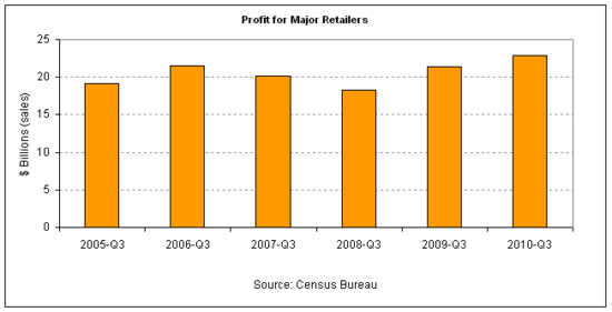 retail profit q3 2010.png