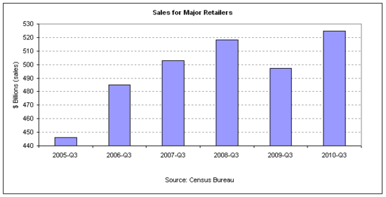 retail sales q3 2010.png