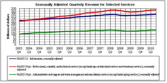 service sector chart 2010-q3.gif