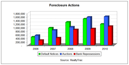 2010 foreclosure actions.png