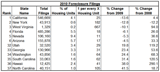 2010 foreclosures top states.png