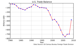 Thumbnail image for 675px-US_Trade_Balance_1980_2009.svg.png