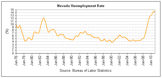 Nevada unemp 2010-12.png