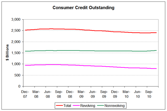 consumer credit 2010-11.png