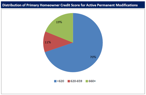 credit score HAMP 2010-12.png