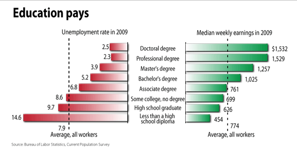 Thumbnail image for educationcollegewagesunemployment.png