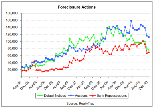 foreclosure actions cht1 2010-12.png