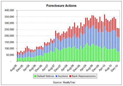 foreclosure actions cht2 2010-12.png