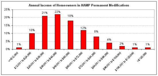 income HAMP 2010-12.png