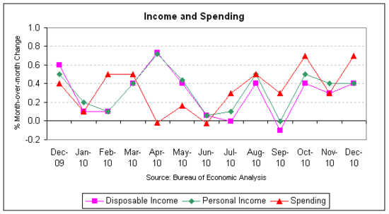 income spending 2010-12.png