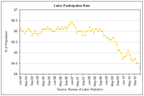 labor participation 2010-12.png
