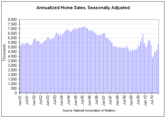 nar home sales 2010-12.png