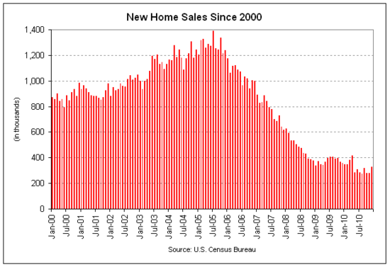 new home sales 2010-12.png