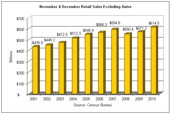 retail sales 2010-12 holiday.png