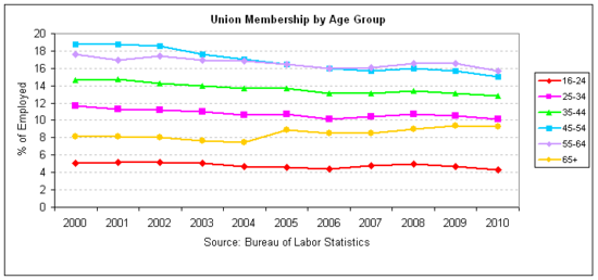 union age groups 2010.png