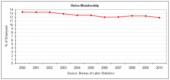 union membership full 2010.png