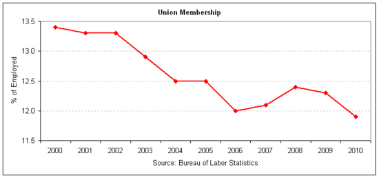 union membership zoon 2010.png