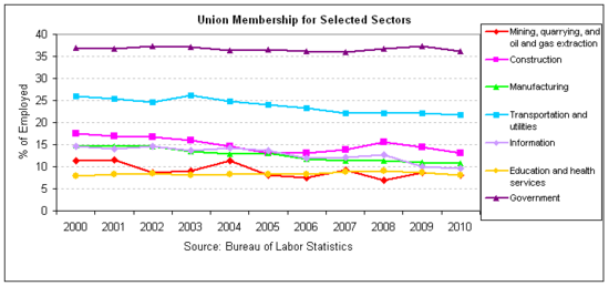 union sectors 2010.png