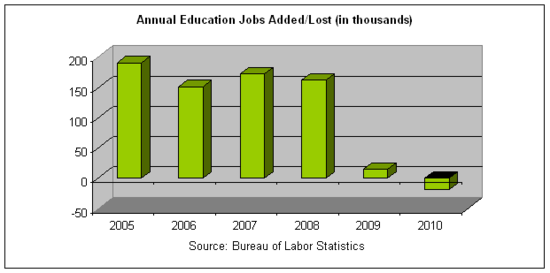 annual ed jobs 2010.png
