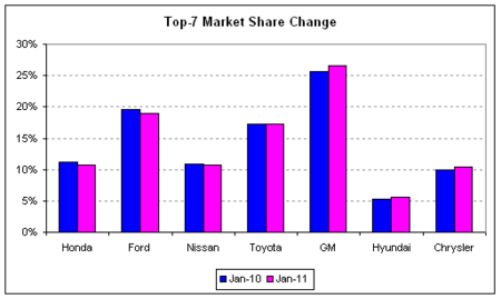 auto sales market share comp 2011-01.png