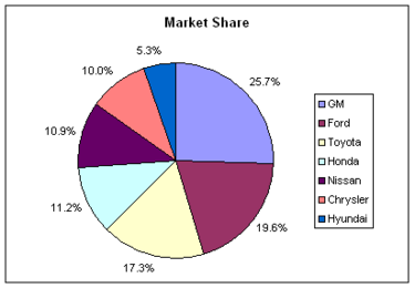 auto sales market share pie 2011-01.png