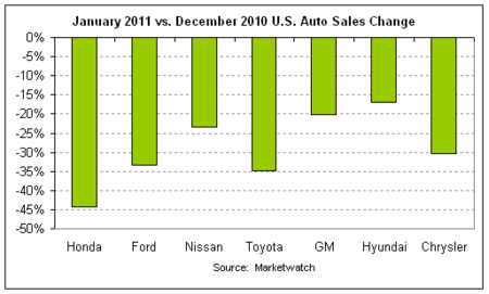 auto sales month-over-month 2011-01.png