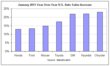 auto sales year-over-year 2011-01.png