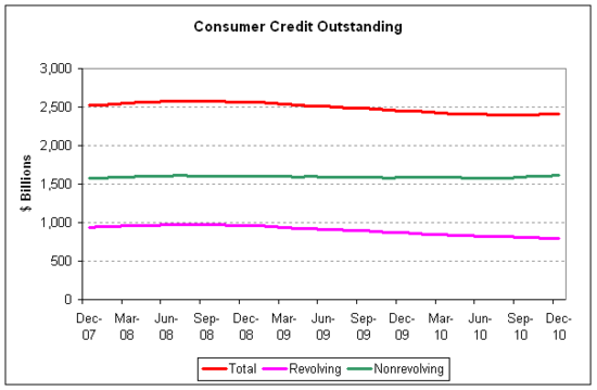 consumer credit 2010-12.png