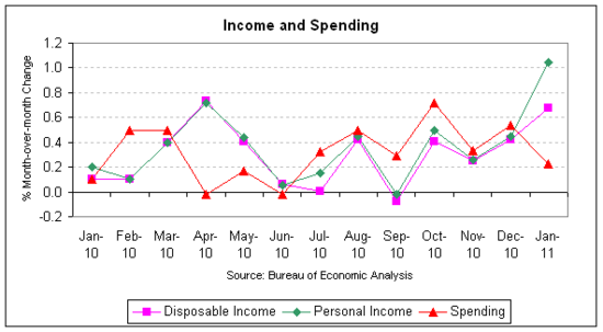 income spending 2011-01.png